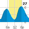 Norwood City tide chart for Monday, October 27, 2025