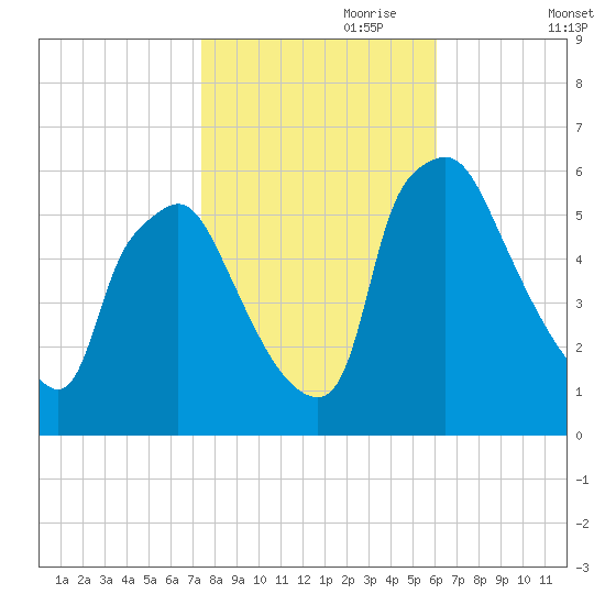 Norwood City tide chart for Tuesday, October 28, 2025