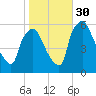 Norwood City tide chart for Thursday, October 30, 2025