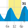 Norwood City tide chart for Friday, October 31, 2025