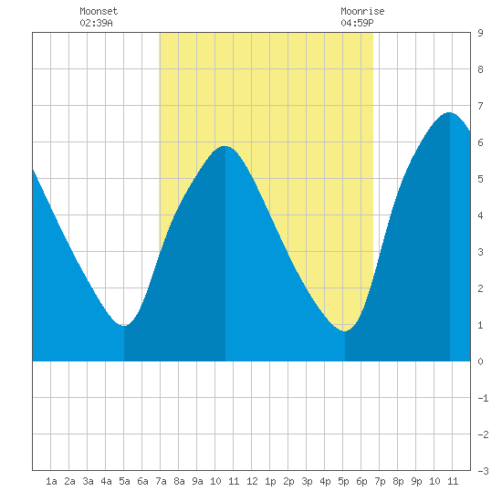 Norwood City tide chart for Friday, October 3, 2025