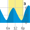 Norwood City tide chart for Friday, October 3, 2025