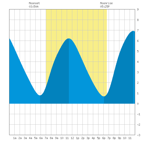 Norwood City tide chart for Saturday, October 4, 2025