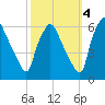 Norwood City tide chart for Saturday, October 4, 2025
