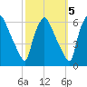 Norwood City tide chart for Sunday, October 5, 2025