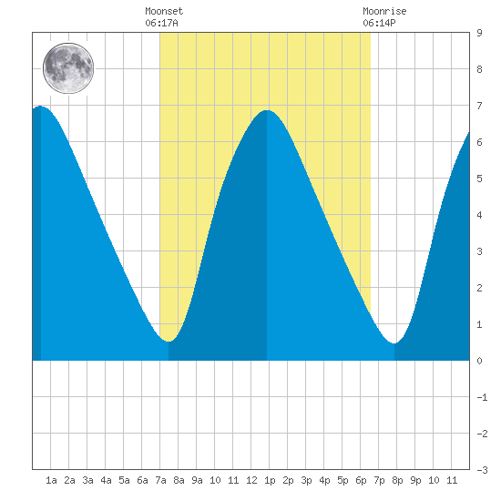 Norwood City tide chart for Monday, October 6, 2025