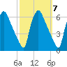 Norwood City tide chart for Tuesday, October 7, 2025
