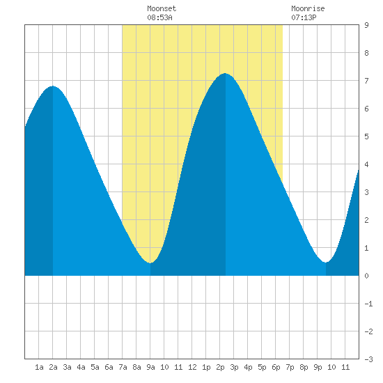 Norwood City tide chart for Wednesday, October 8, 2025