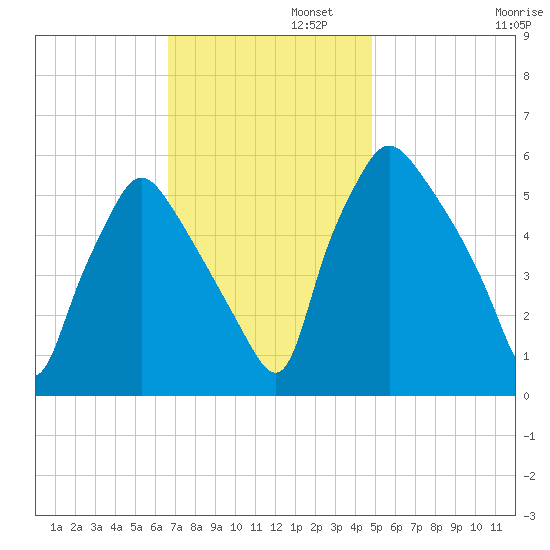 Norwood City tide chart for Tuesday, November 11, 2025
