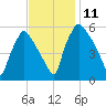 Norwood City tide chart for Tuesday, November 11, 2025