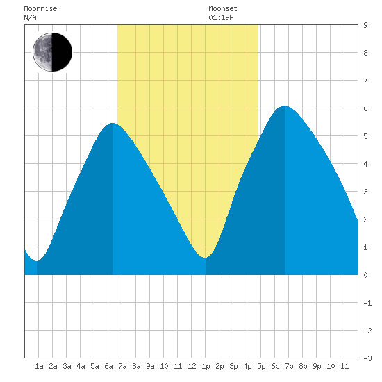 Norwood City tide chart for Wednesday, November 12, 2025