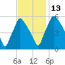 Norwood City tide chart for Thursday, November 13, 2025