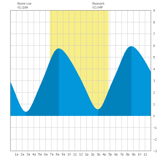 Norwood City tide chart for Friday, November 14, 2025