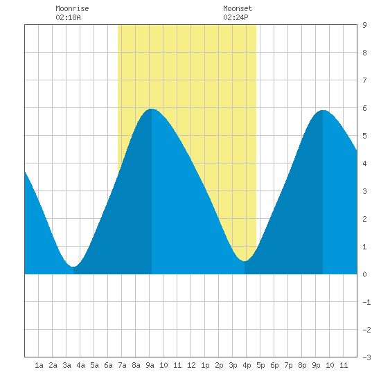Norwood City tide chart for Saturday, November 15, 2025