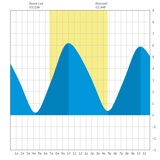 Norwood City tide chart for Sunday, November 16, 2025