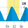 Norwood City tide chart for Sunday, November 16, 2025