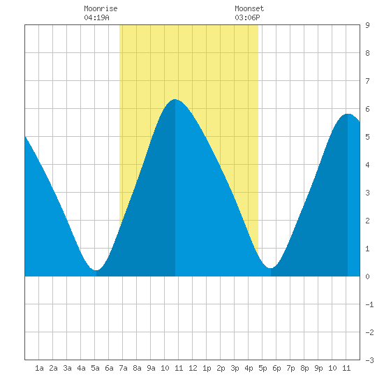 Norwood City tide chart for Monday, November 17, 2025