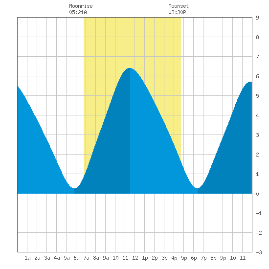 Norwood City tide chart for Tuesday, November 18, 2025