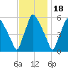 Norwood City tide chart for Tuesday, November 18, 2025
