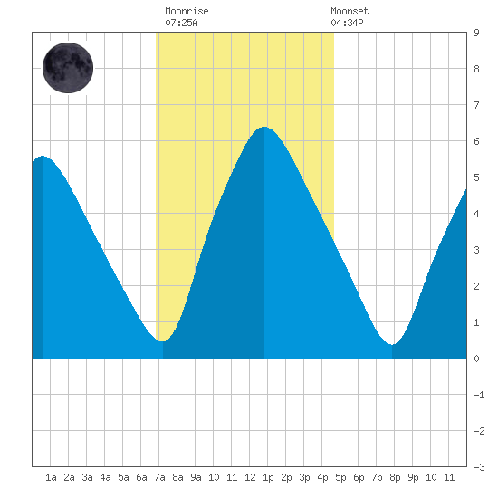 Norwood City tide chart for Thursday, November 20, 2025