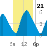 Norwood City tide chart for Friday, November 21, 2025