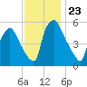 Norwood City tide chart for Sunday, November 23, 2025