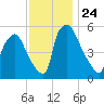 Norwood City tide chart for Monday, November 24, 2025