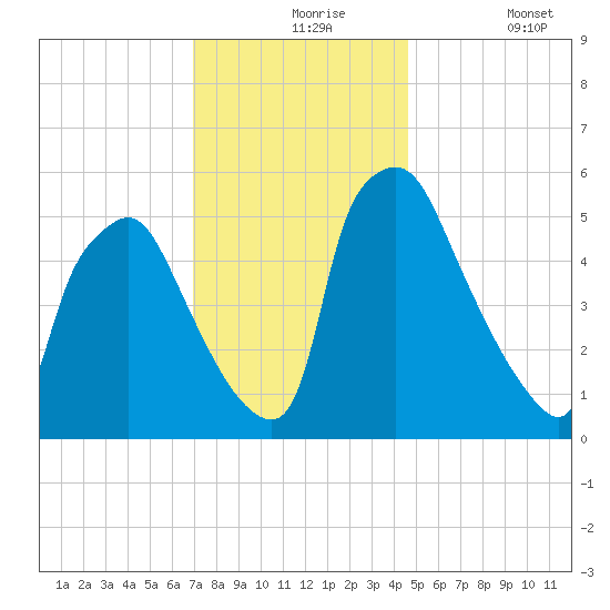 Norwood City tide chart for Tuesday, November 25, 2025