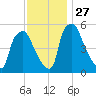 Norwood City tide chart for Thursday, November 27, 2025