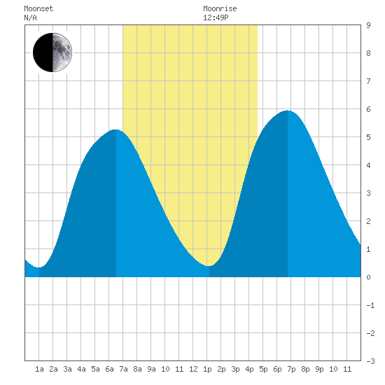 Norwood City tide chart for Friday, November 28, 2025