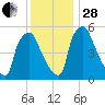Norwood City tide chart for Friday, November 28, 2025
