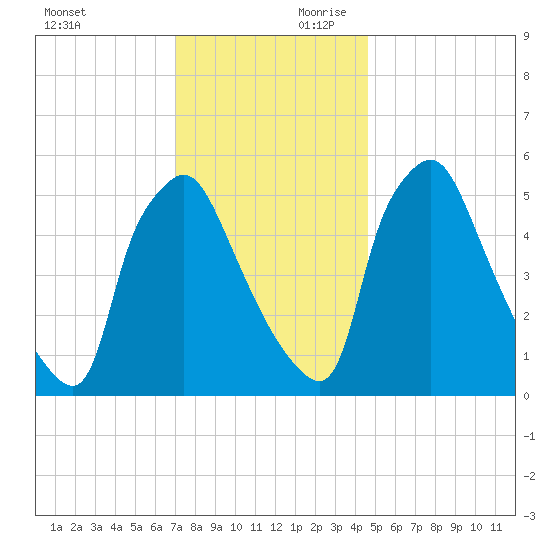 Norwood City tide chart for Saturday, November 29, 2025