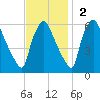 Norwood City tide chart for Sunday, November 2, 2025