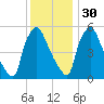 Norwood City tide chart for Sunday, November 30, 2025