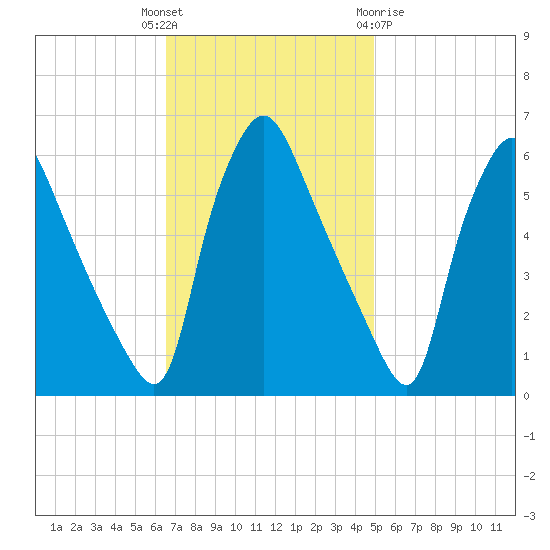 Norwood City tide chart for Tuesday, November 4, 2025