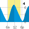 Norwood City tide chart for Tuesday, November 4, 2025