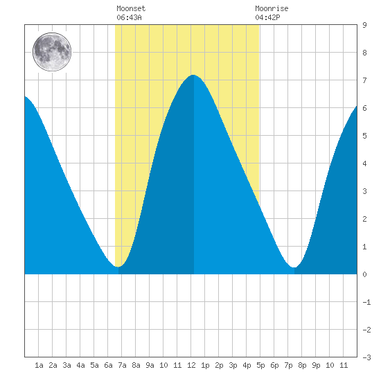 Norwood City tide chart for Wednesday, November 5, 2025