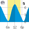 Norwood City tide chart for Wednesday, November 5, 2025