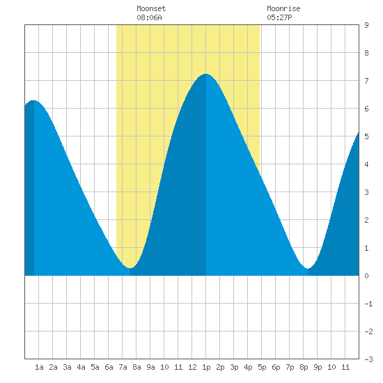 Norwood City tide chart for Thursday, November 6, 2025