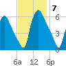 Norwood City tide chart for Friday, November 7, 2025