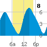 Norwood City tide chart for Saturday, November 8, 2025