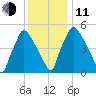 Norwood City tide chart for Thursday, December 11, 2025