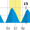 Norwood City tide chart for Monday, December 15, 2025