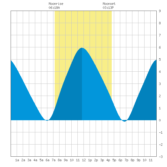 Norwood City tide chart for Thursday, December 18, 2025