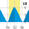 Norwood City tide chart for Thursday, December 18, 2025