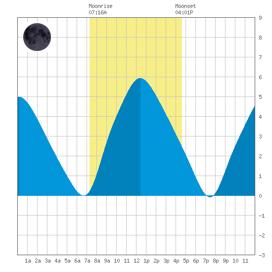 Norwood City tide chart for Friday, December 19, 2025