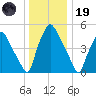 Norwood City tide chart for Friday, December 19, 2025