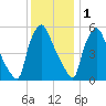 Norwood City tide chart for Monday, December 1, 2025