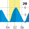 Norwood City tide chart for Saturday, December 20, 2025
