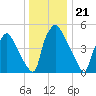 Norwood City tide chart for Sunday, December 21, 2025